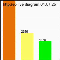 диаграмма httpSeo